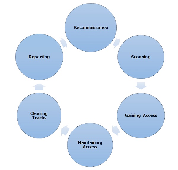 Ethical Hacking With Net